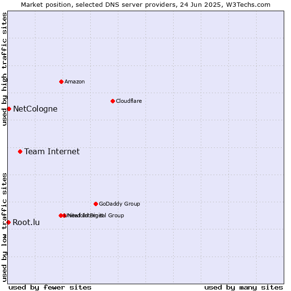 Market position of Team Internet vs. NetCologne vs. Root.lu