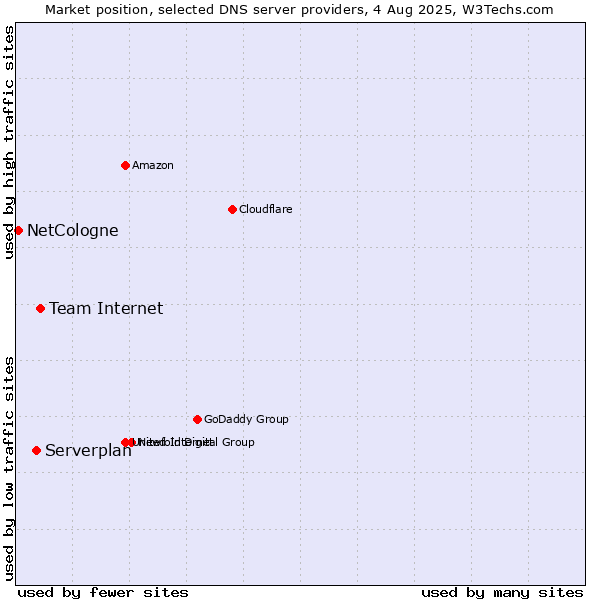 Market position of Team Internet vs. Serverplan vs. NetCologne