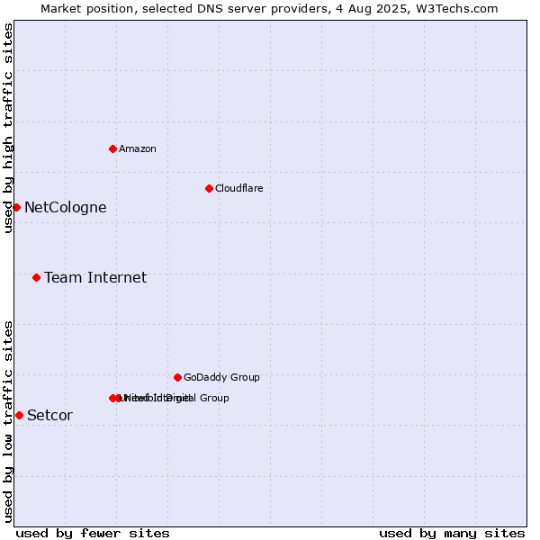 Market position of Team Internet vs. Setcor vs. NetCologne
