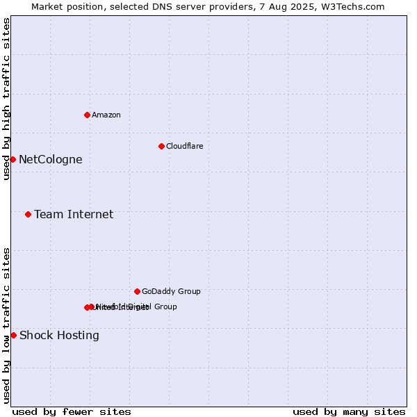 Market position of Team Internet vs. Shock Hosting vs. NetCologne