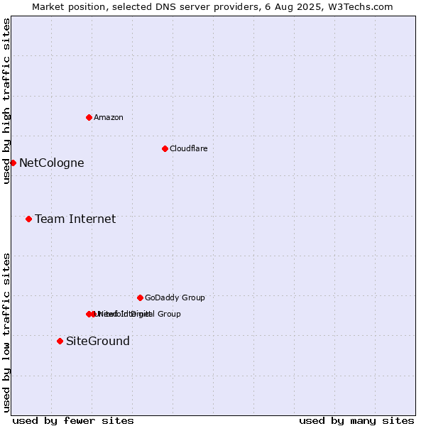 Market position of SiteGround vs. Team Internet vs. NetCologne