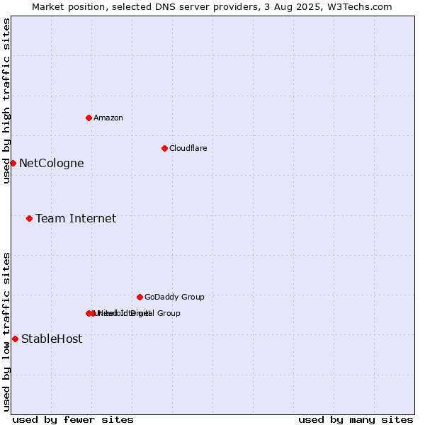 Market position of Team Internet vs. StableHost vs. NetCologne