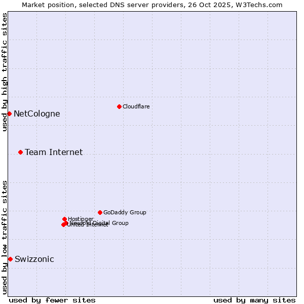 Market position of Team Internet vs. Swizzonic vs. NetCologne