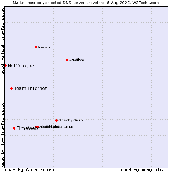 Market position of TimeWeb vs. Team Internet vs. NetCologne