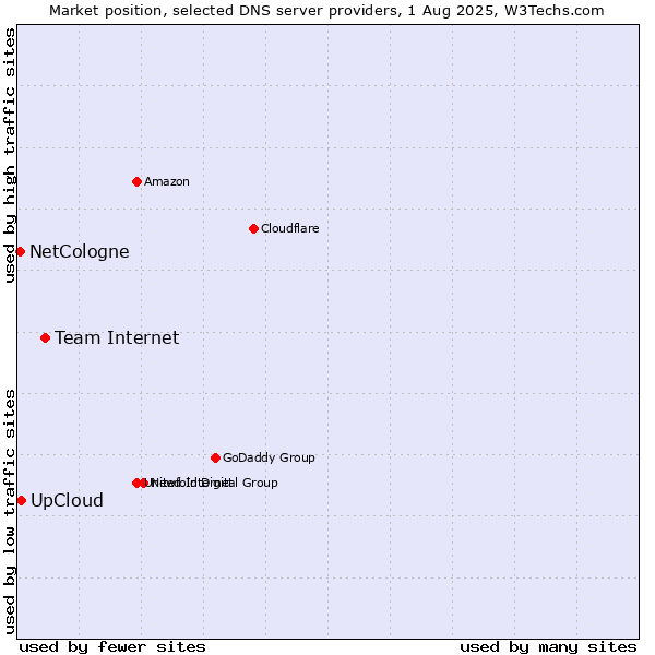 Market position of Team Internet vs. UpCloud vs. NetCologne