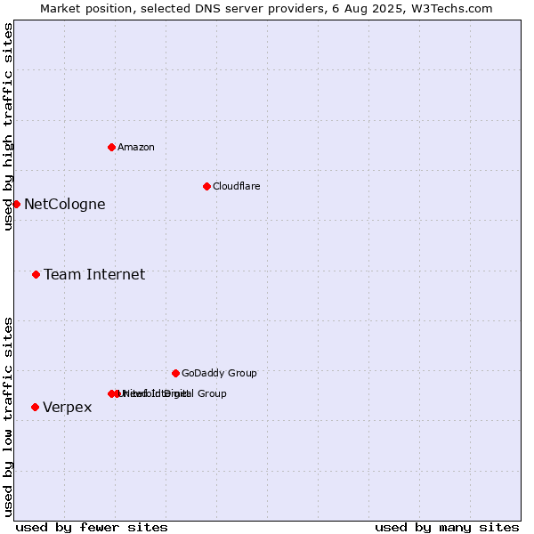 Market position of Team Internet vs. Verpex vs. NetCologne