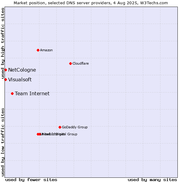 Market position of Team Internet vs. NetCologne vs. Visualsoft