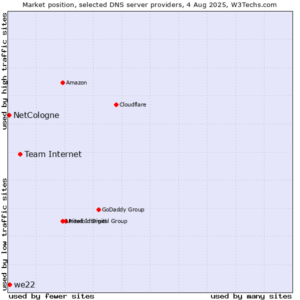 Market position of Team Internet vs. we22 vs. NetCologne