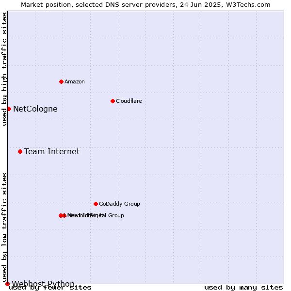 Market position of Team Internet vs. NetCologne vs. Webhost Python