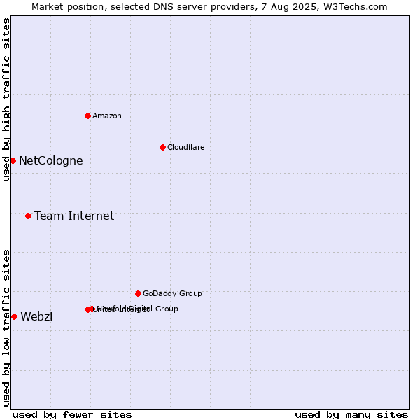 Market position of Team Internet vs. Webzi vs. NetCologne