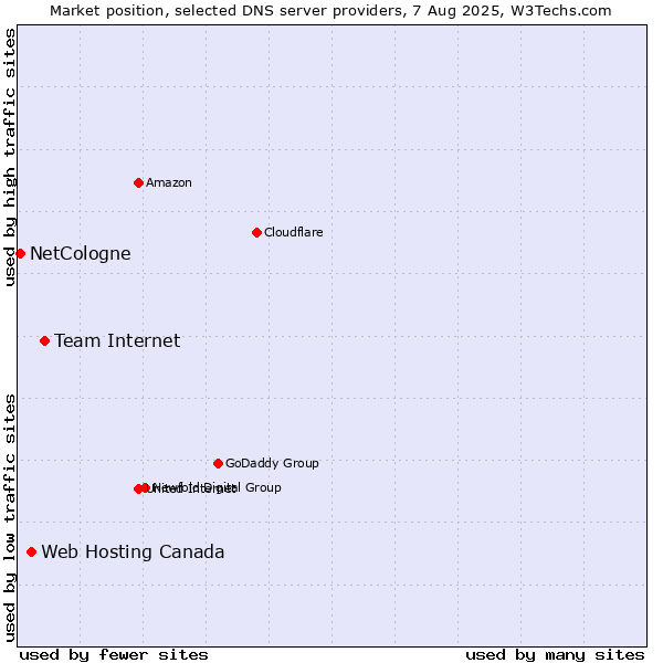 Market position of Team Internet vs. Web Hosting Canada vs. NetCologne