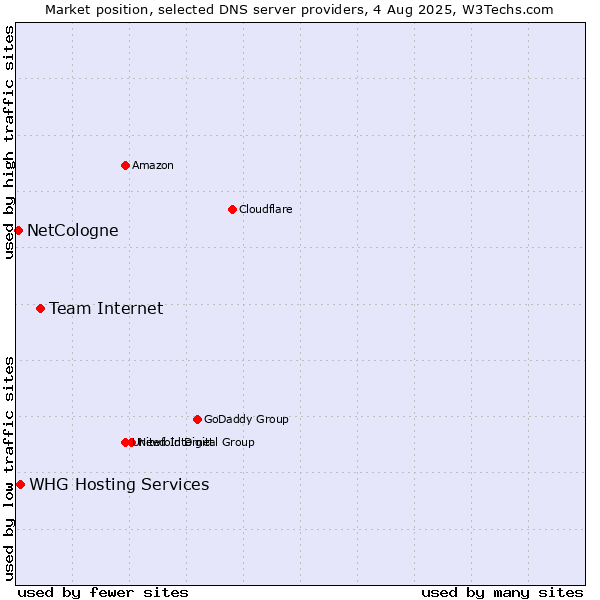 Market position of Team Internet vs. NetCologne vs. WHG Hosting Services
