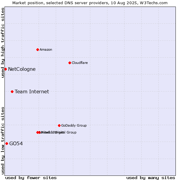 Market position of Team Internet vs. GO54 vs. NetCologne