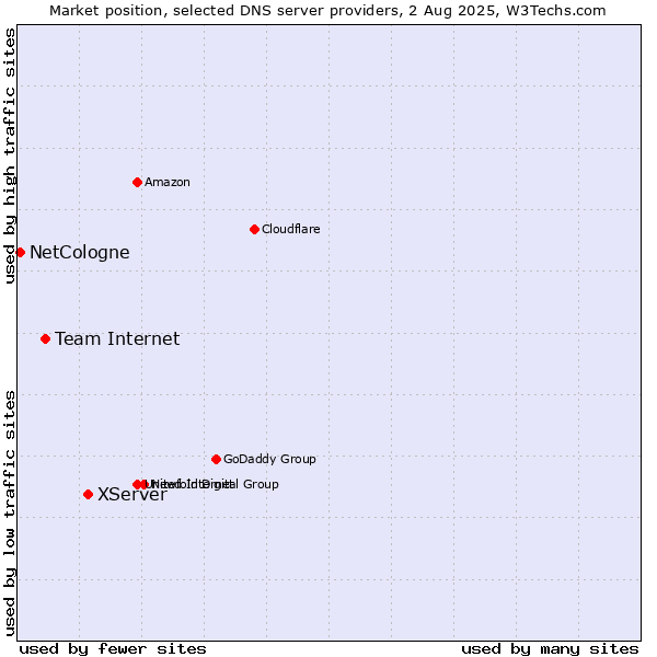 Market position of XServer vs. Team Internet vs. NetCologne