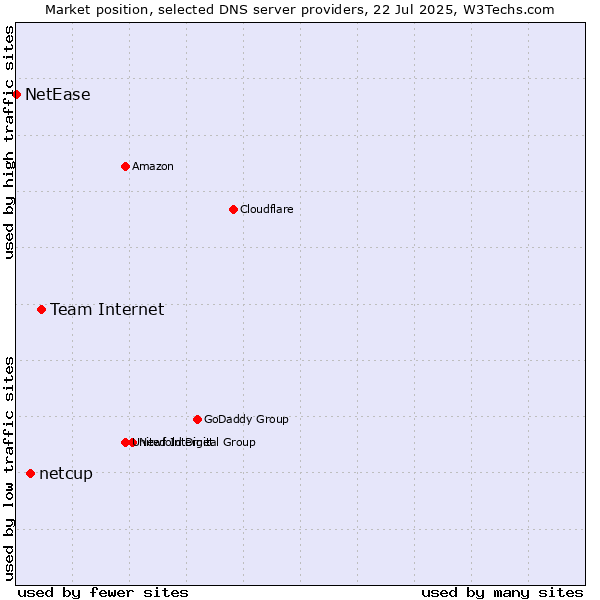 Market position of Team Internet vs. netcup vs. NetEase
