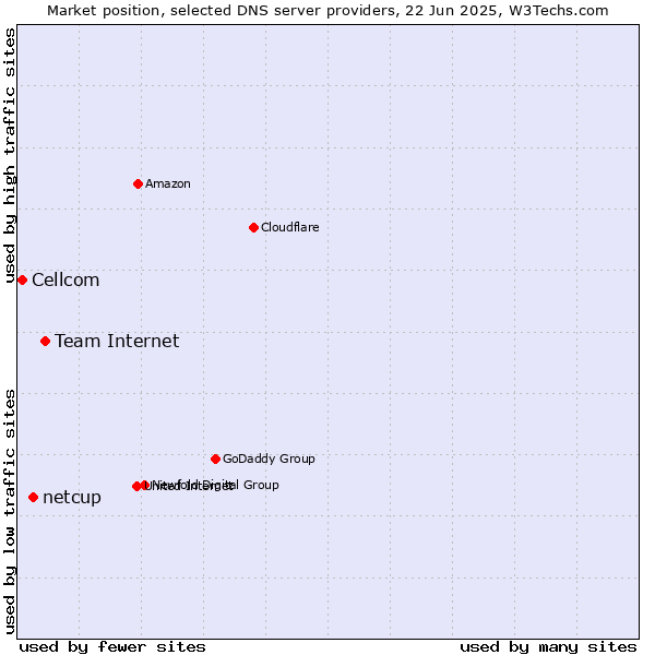 Market position of Team Internet vs. netcup vs. Cellcom