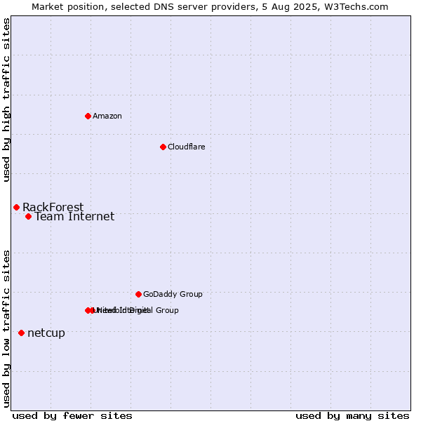 Market position of Team Internet vs. netcup vs. RackForest