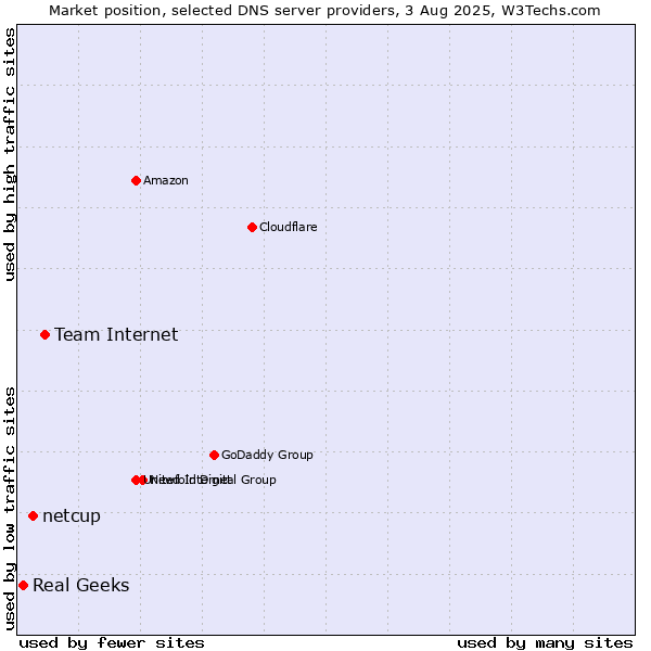 Market position of Team Internet vs. netcup vs. Real Geeks