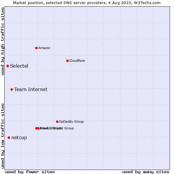 Market position of Team Internet vs. netcup vs. Selectel