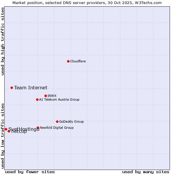Market position of Team Internet vs. netcup vs. SvetHostingu