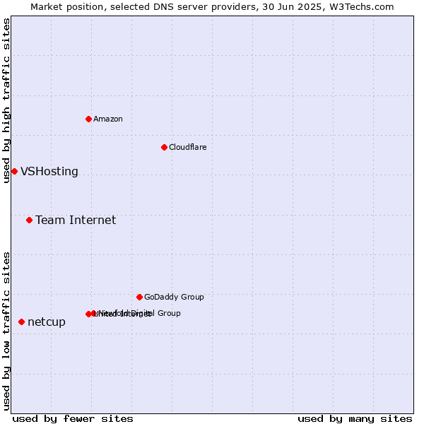 Market position of Team Internet vs. netcup vs. VSHosting