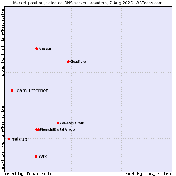 Market position of Wix vs. Team Internet vs. netcup