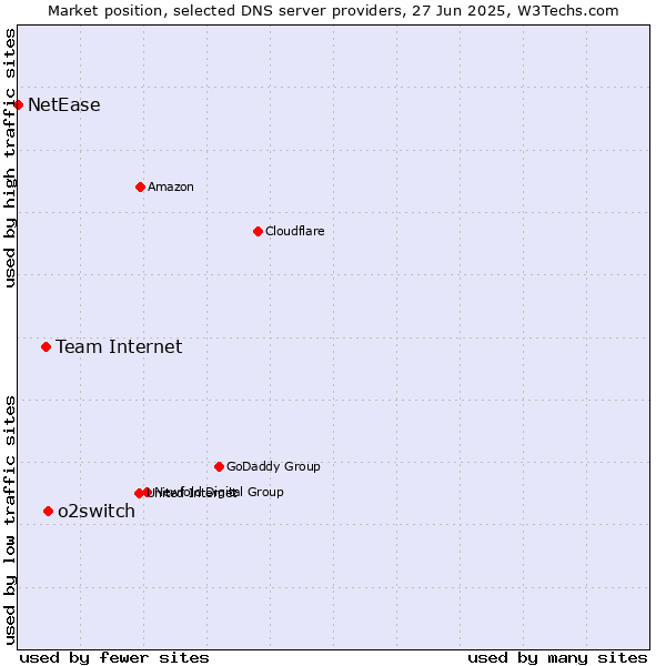 Market position of o2switch vs. Team Internet vs. NetEase