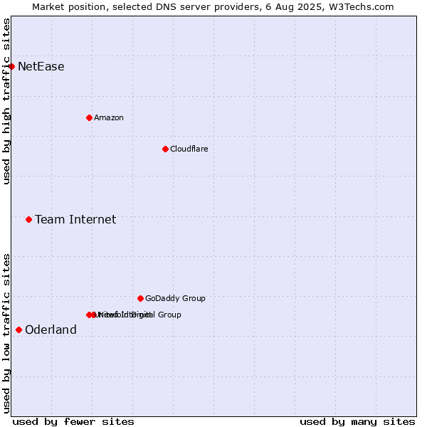 Market position of Team Internet vs. Oderland vs. NetEase