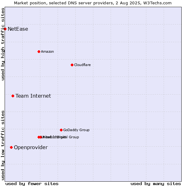 Market position of Team Internet vs. Openprovider vs. NetEase