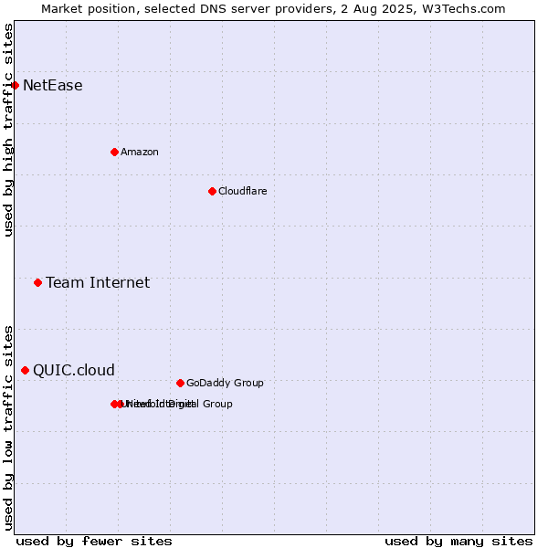 Market position of Team Internet vs. QUIC.cloud vs. NetEase