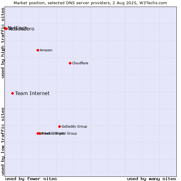 Market position of Team Internet vs. RcodeZero vs. NetEase