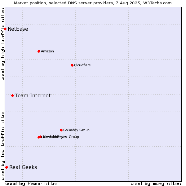 Market position of Team Internet vs. Real Geeks vs. NetEase