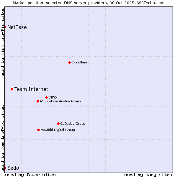 Market position of Team Internet vs. NetEase vs. Sedo