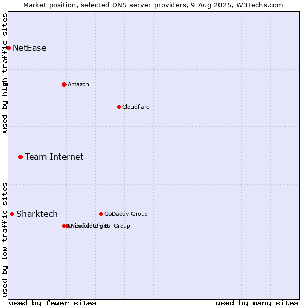 Market position of Team Internet vs. Sharktech vs. NetEase
