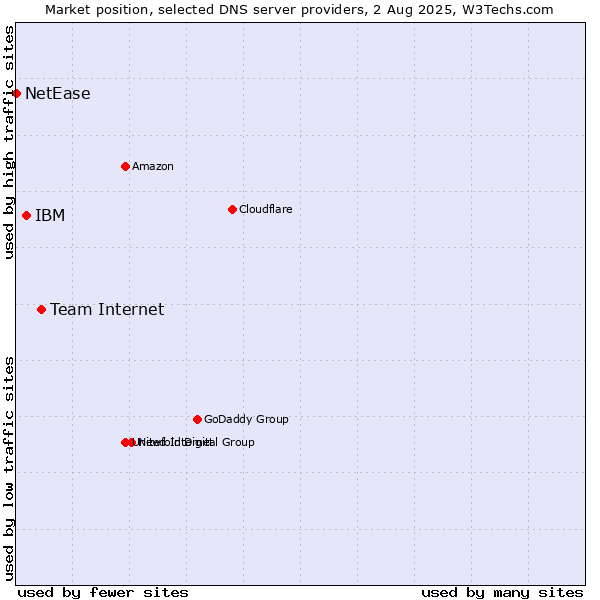 Market position of Team Internet vs. IBM vs. NetEase