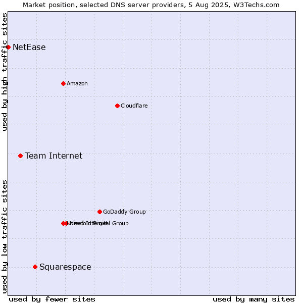 Market position of Squarespace vs. Team Internet vs. NetEase