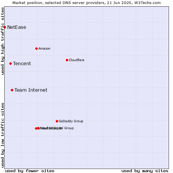 Market position of Team Internet vs. Tencent vs. NetEase