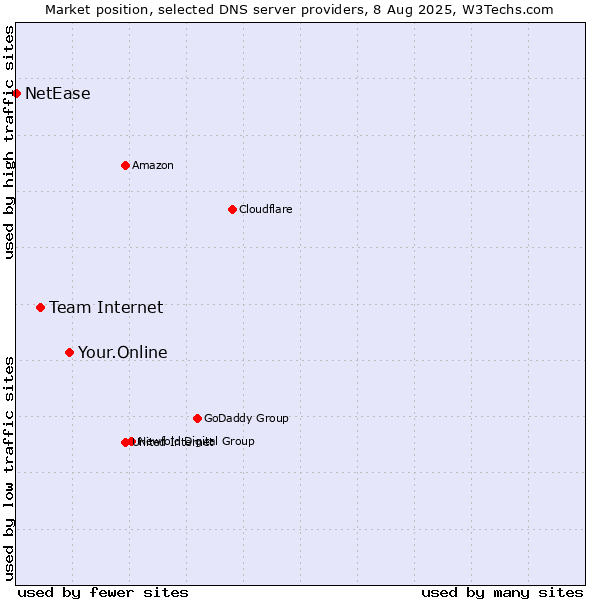 Market position of Your.Online vs. Team Internet vs. NetEase