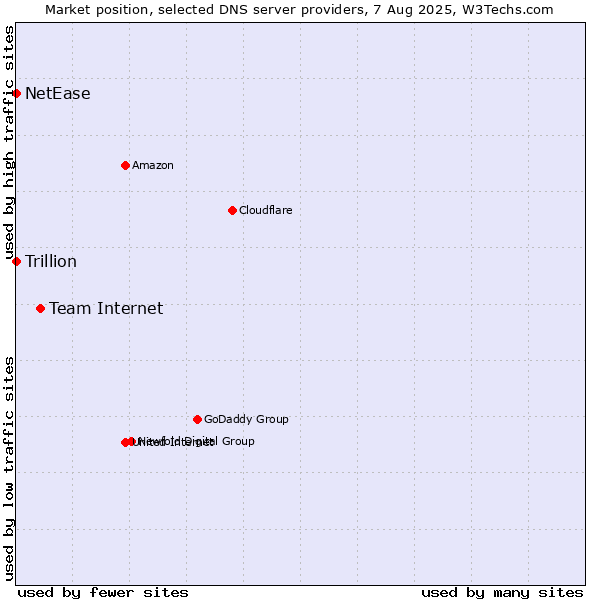 Market position of Team Internet vs. NetEase vs. Trillion