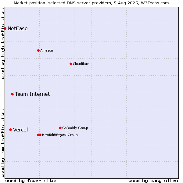 Market position of Team Internet vs. Vercel vs. NetEase
