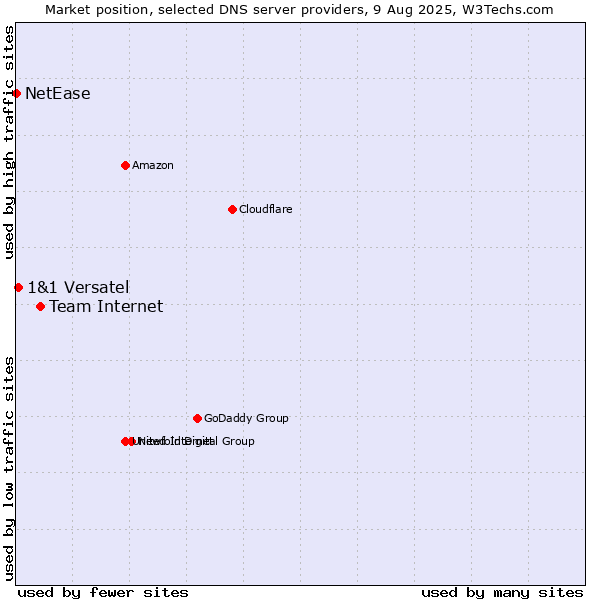 Market position of Team Internet vs. 1&1 Versatel vs. NetEase
