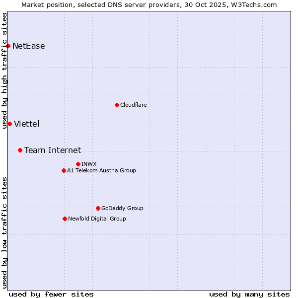 Market position of Team Internet vs. Viettel vs. NetEase