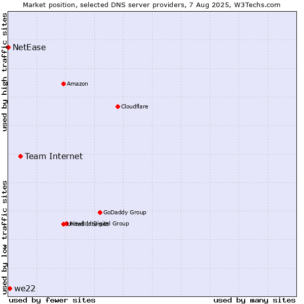Market position of Team Internet vs. we22 vs. NetEase