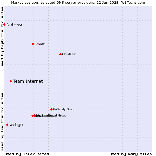 Market position of Team Internet vs. webgo vs. NetEase