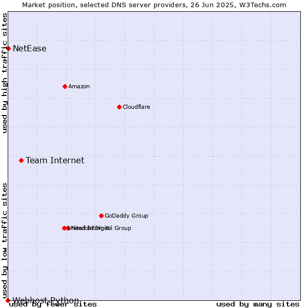 Market position of Team Internet vs. NetEase vs. Webhost Python