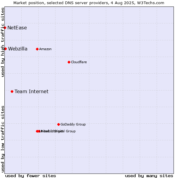 Market position of Team Internet vs. Webzilla vs. NetEase