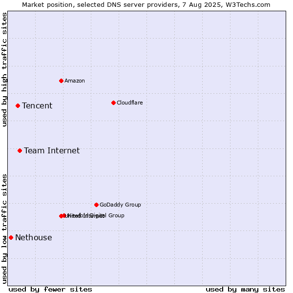 Market position of Team Internet vs. Tencent vs. Nethouse