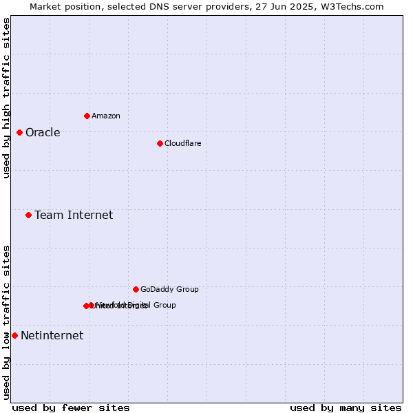 Market position of Team Internet vs. Oracle vs. Netinternet