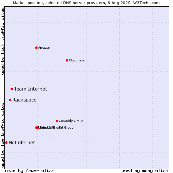 Market position of Team Internet vs. Rackspace vs. Netinternet
