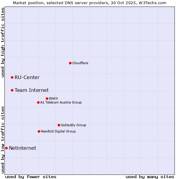 Market position of Team Internet vs. RU-Center vs. Netinternet